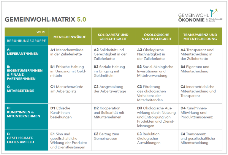 Grafik der Gemeinwohl-Matrix 5.0 mit den Bereichen Menschenwürde, Solidarität und Gerechtigkeit, ökologische Nachhaltigkeit sowie Transparenz und Mitentscheidung.