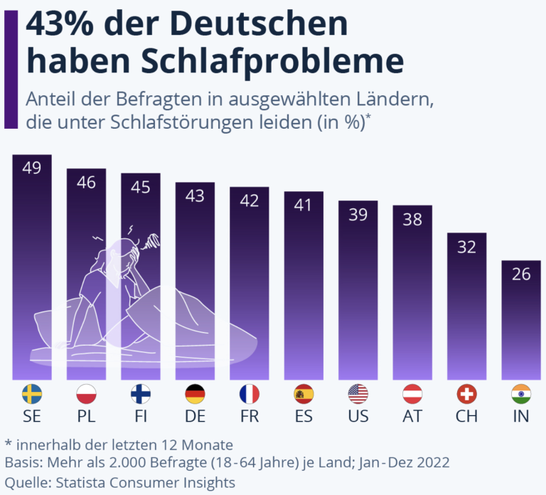 Statista Statistik: Anteil der Befragten mit Schlafproblemen in Deutschland und ausgewählten Ländern 2022 Statista Grafik über Schlafprobleme in Deutschland und anderen Ländern 2022