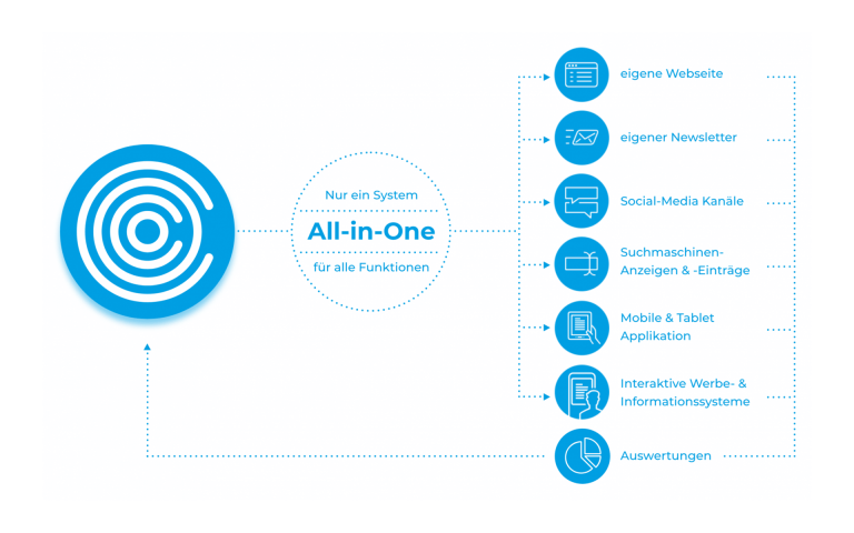 Marketing System COCO Infografik All-in-One Marketing System